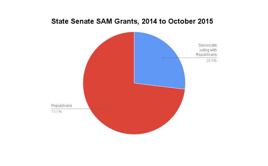 State Senate capital grants by party