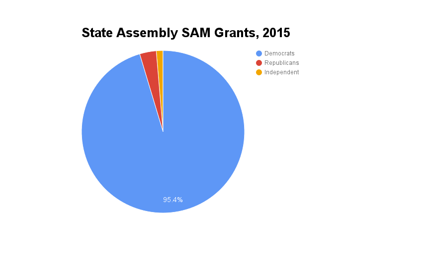 State Assembly capital grants by party