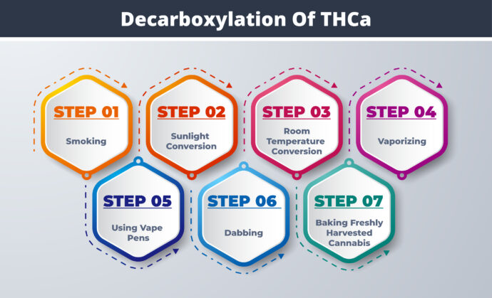 Decarboxylation Of THCa - theislandnow