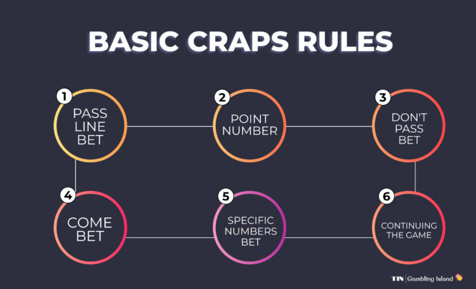 Basic Craps Rules